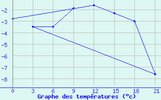 Courbe de tempratures pour Bugrino