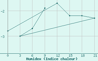 Courbe de l'humidex pour Abramovskij Majak