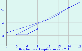 Courbe de tempratures pour Trubcevsk