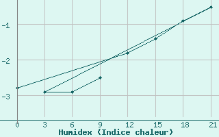 Courbe de l'humidex pour Trubcevsk