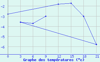 Courbe de tempratures pour Aksakovo