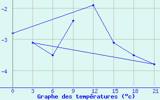 Courbe de tempratures pour Sarapul