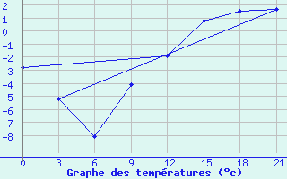 Courbe de tempratures pour Novoannenskij