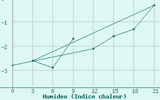 Courbe de l'humidex pour Kasin