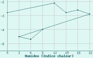 Courbe de l'humidex pour Uzlovaja