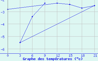 Courbe de tempratures pour Vokhma