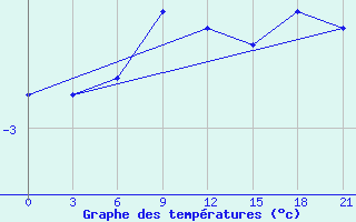 Courbe de tempratures pour Reboly