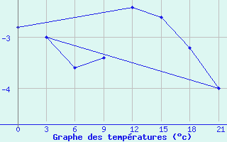 Courbe de tempratures pour Lyntupy