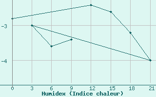 Courbe de l'humidex pour Lyntupy