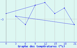 Courbe de tempratures pour Kalevala