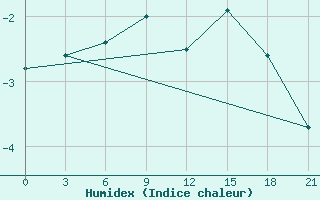 Courbe de l'humidex pour Surskoe