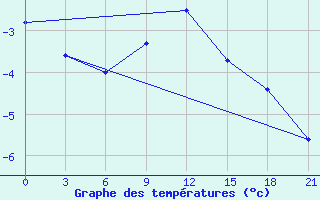 Courbe de tempratures pour Segeza