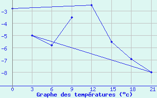 Courbe de tempratures pour Umba