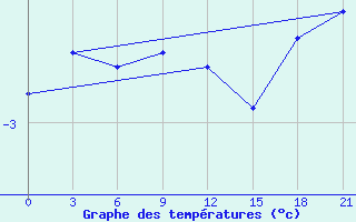 Courbe de tempratures pour Smolensk