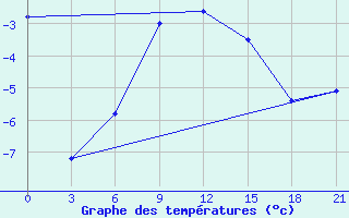 Courbe de tempratures pour Furmanovo