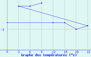 Courbe de tempratures pour Pinega