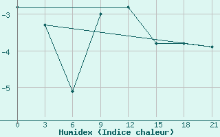 Courbe de l'humidex pour Furmanovo