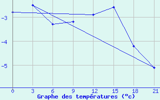 Courbe de tempratures pour Osijek / Klisa