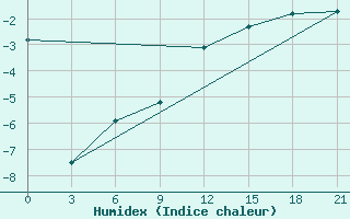 Courbe de l'humidex pour Pudoz