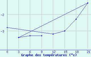 Courbe de tempratures pour Varzuga