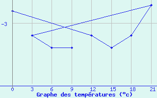 Courbe de tempratures pour Reboly