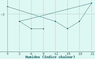 Courbe de l'humidex pour Reboly