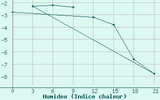 Courbe de l'humidex pour Mozyr