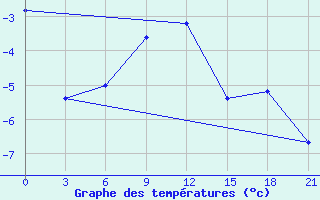 Courbe de tempratures pour Kudymkar