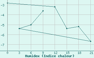 Courbe de l'humidex pour Kudymkar