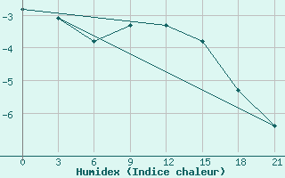 Courbe de l'humidex pour Pavlovskij Posad