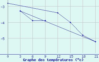 Courbe de tempratures pour Pinsk