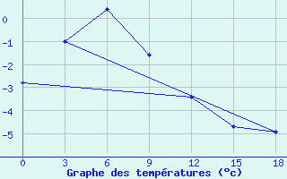 Courbe de tempratures pour Labaznaya