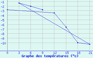 Courbe de tempratures pour Aleksandrov-Gaj