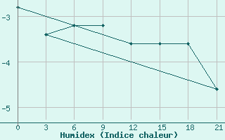 Courbe de l'humidex pour Efremov