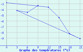 Courbe de tempratures pour Pacelma