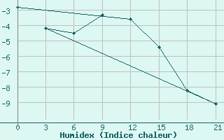 Courbe de l'humidex pour Pacelma