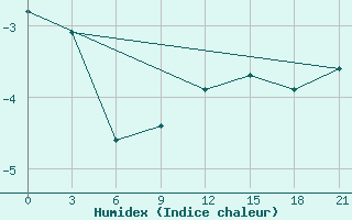 Courbe de l'humidex pour Polock