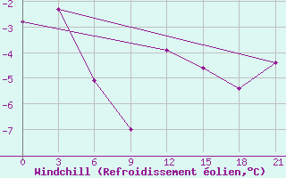 Courbe du refroidissement olien pour Novyj Ushtogan