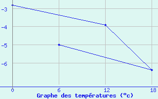 Courbe de tempratures pour Olonec