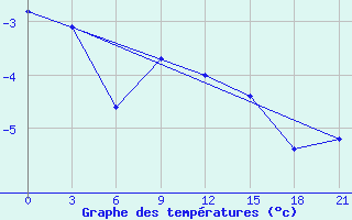 Courbe de tempratures pour Efremov