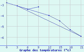 Courbe de tempratures pour Rybinsk