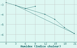 Courbe de l'humidex pour Rybinsk