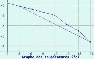 Courbe de tempratures pour Kudymkar