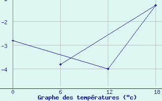 Courbe de tempratures pour Aputiteeq