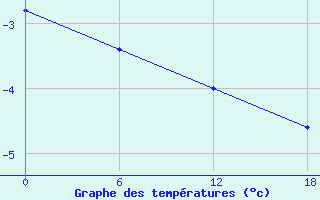 Courbe de tempratures pour Kolezma