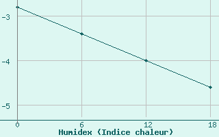 Courbe de l'humidex pour Kolezma