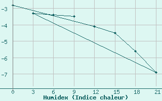 Courbe de l'humidex pour Nizhnesortymsk