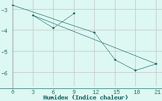 Courbe de l'humidex pour Livny