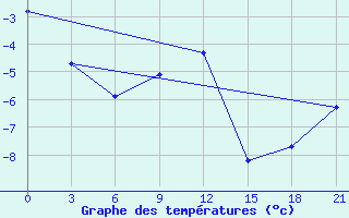 Courbe de tempratures pour Sorocinsk