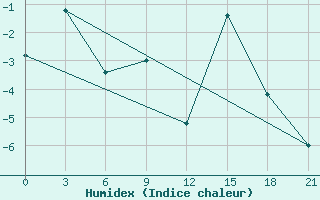 Courbe de l'humidex pour Akurnes